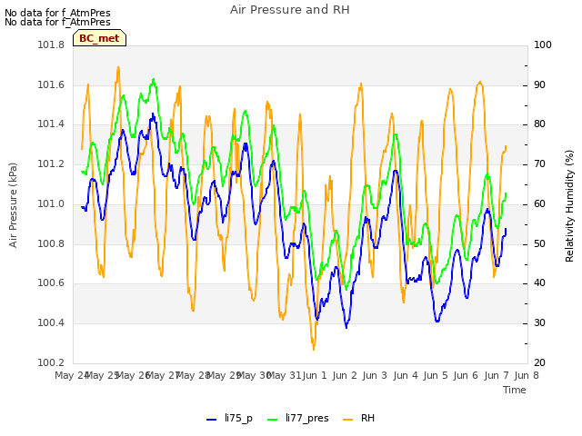 plot of Air Pressure and RH