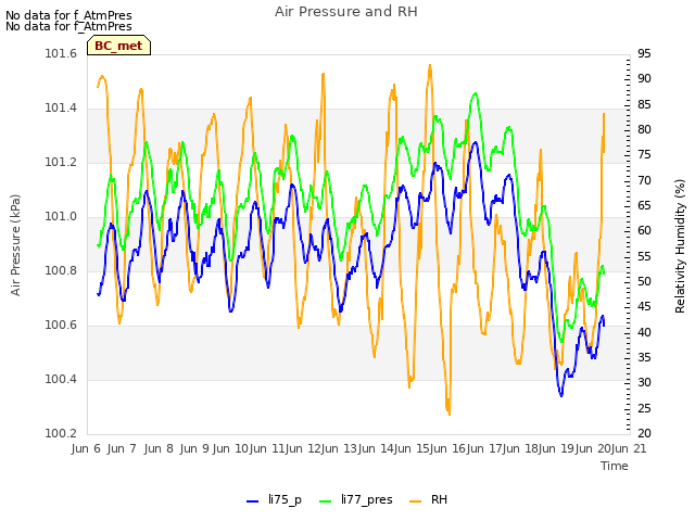 plot of Air Pressure and RH