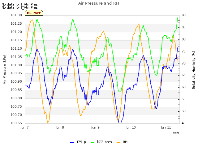 plot of Air Pressure and RH