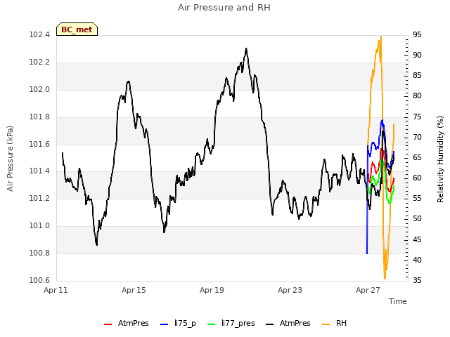 Explore the graph:Air Pressure and RH in a new window