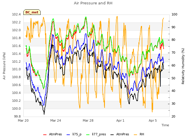 Explore the graph:Air Pressure and RH in a new window