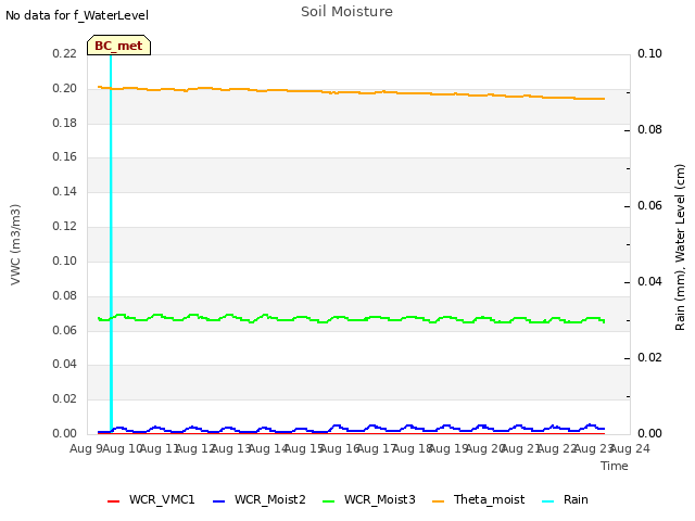 plot of Soil Moisture