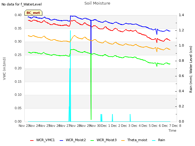 plot of Soil Moisture