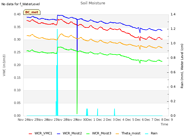plot of Soil Moisture