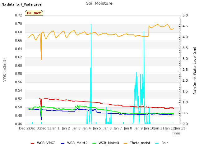 plot of Soil Moisture