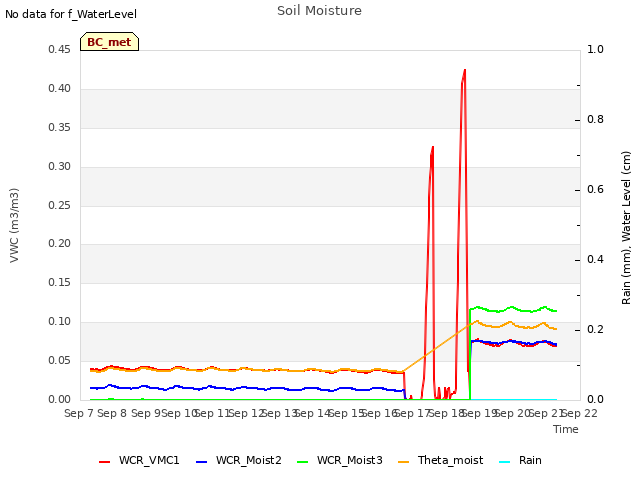 plot of Soil Moisture
