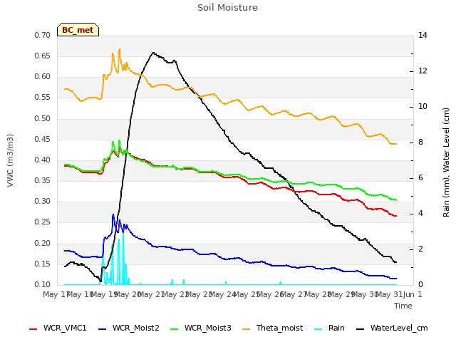 plot of Soil Moisture