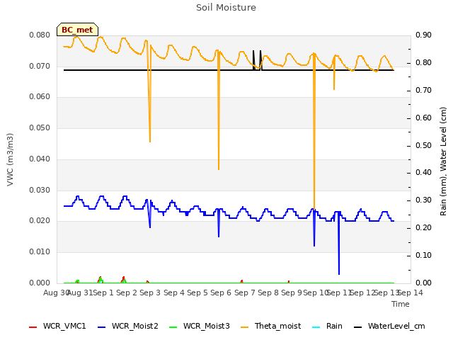 plot of Soil Moisture