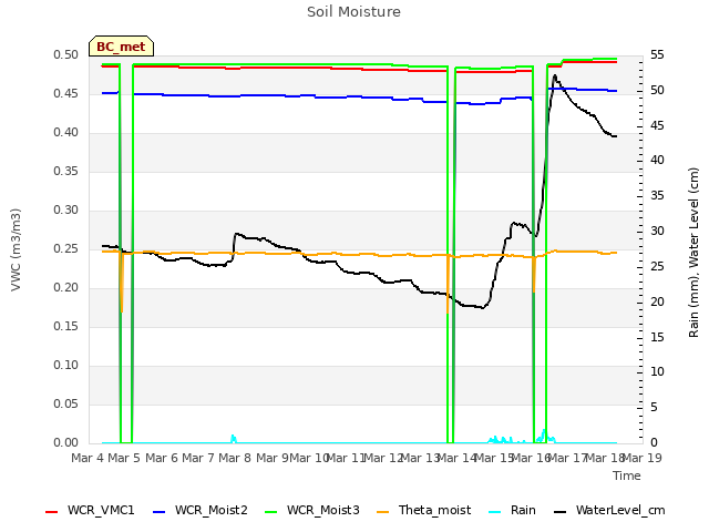 plot of Soil Moisture