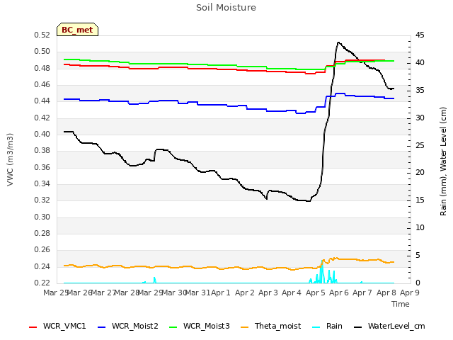 plot of Soil Moisture