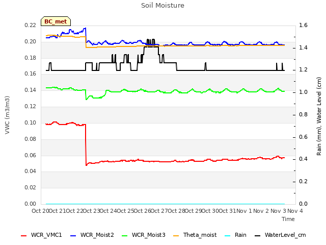 plot of Soil Moisture