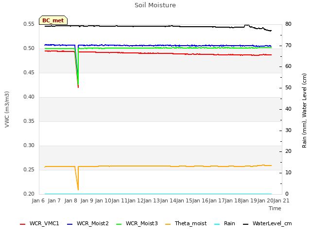 plot of Soil Moisture
