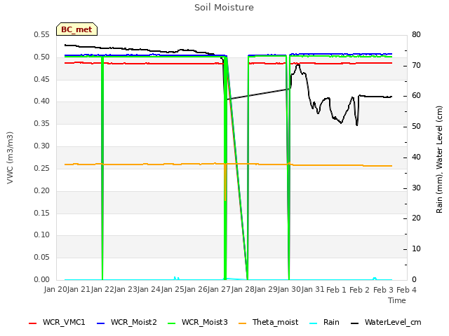 plot of Soil Moisture