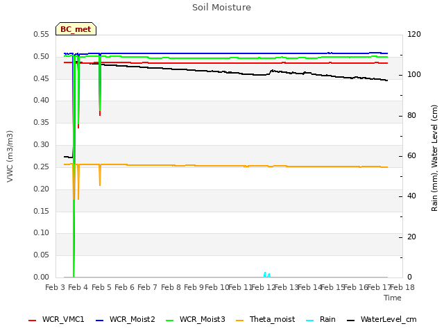 plot of Soil Moisture