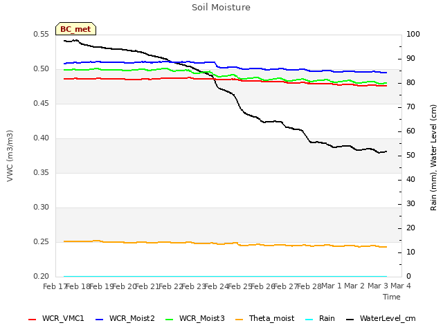 plot of Soil Moisture