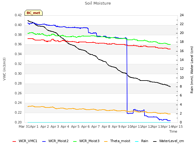 plot of Soil Moisture