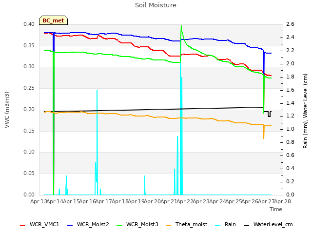 plot of Soil Moisture