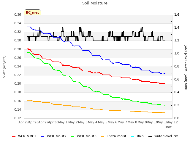 plot of Soil Moisture