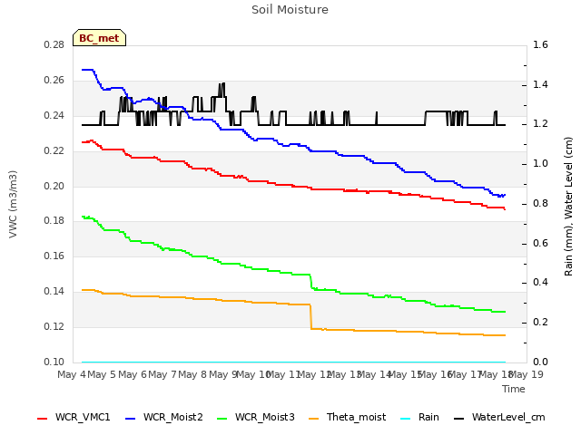 plot of Soil Moisture