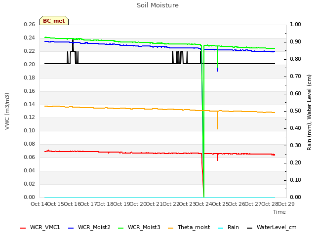 plot of Soil Moisture