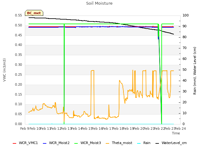 plot of Soil Moisture