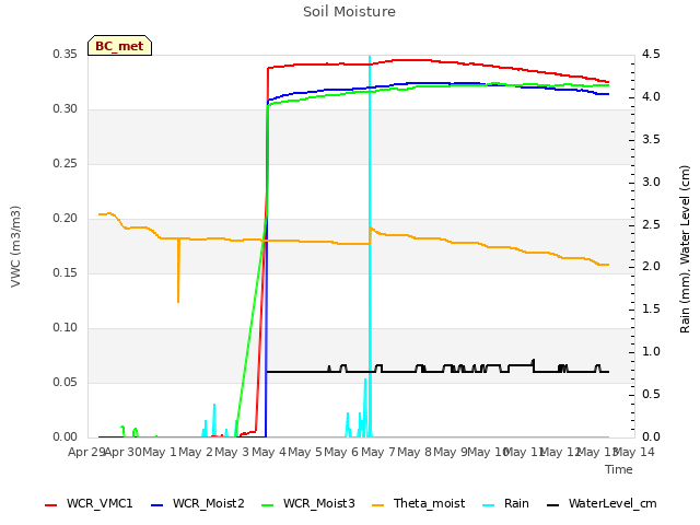 plot of Soil Moisture