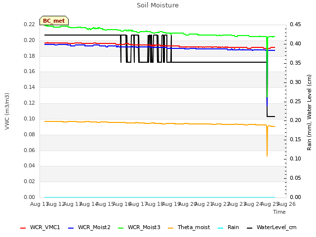 plot of Soil Moisture