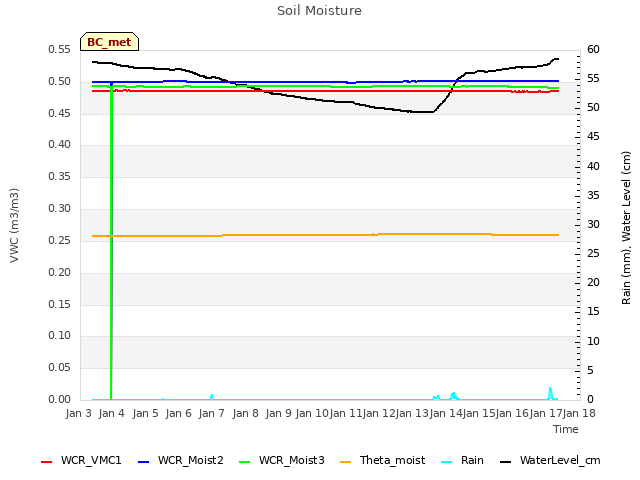 plot of Soil Moisture