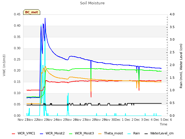 plot of Soil Moisture