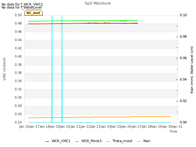 plot of Soil Moisture