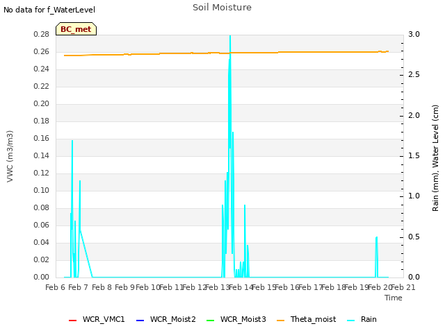 plot of Soil Moisture