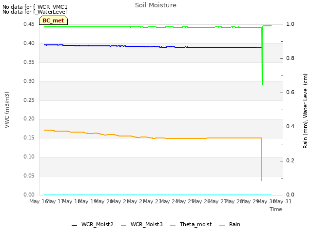 plot of Soil Moisture