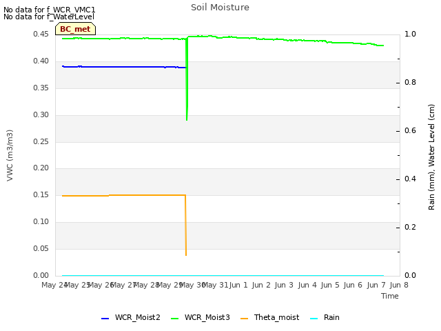 plot of Soil Moisture