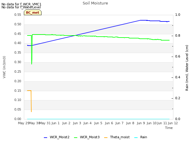 plot of Soil Moisture