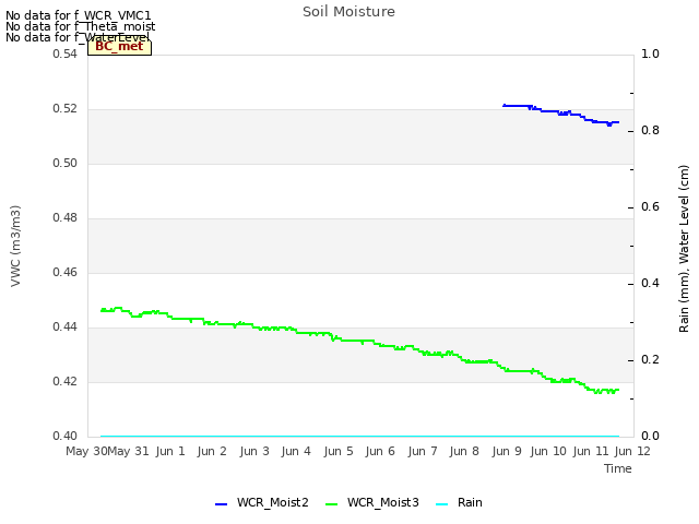plot of Soil Moisture