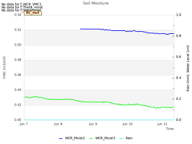 plot of Soil Moisture