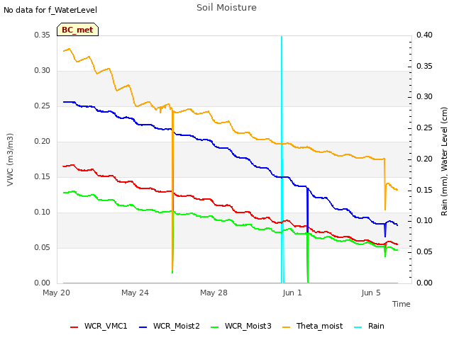 Explore the graph:Soil Moisture in a new window