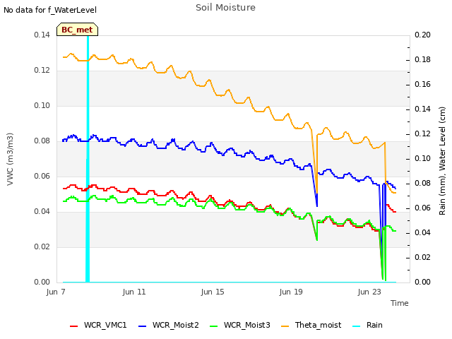 Explore the graph:Soil Moisture in a new window
