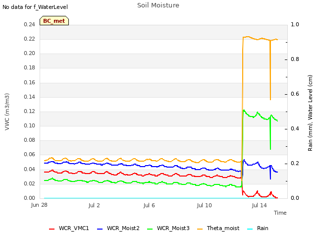 Explore the graph:Soil Moisture in a new window