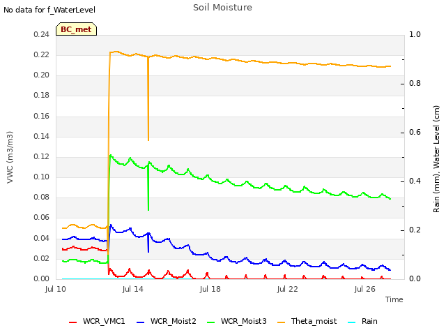 Explore the graph:Soil Moisture in a new window