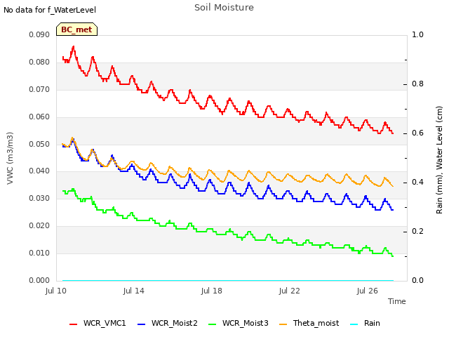 Explore the graph:Soil Moisture in a new window