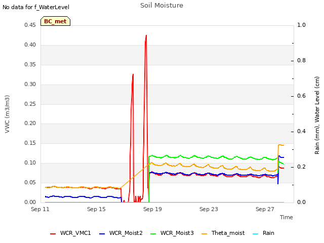 Explore the graph:Soil Moisture in a new window