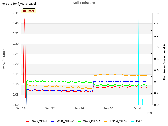 Explore the graph:Soil Moisture in a new window