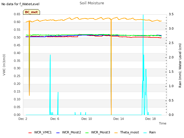 Explore the graph:Soil Moisture in a new window