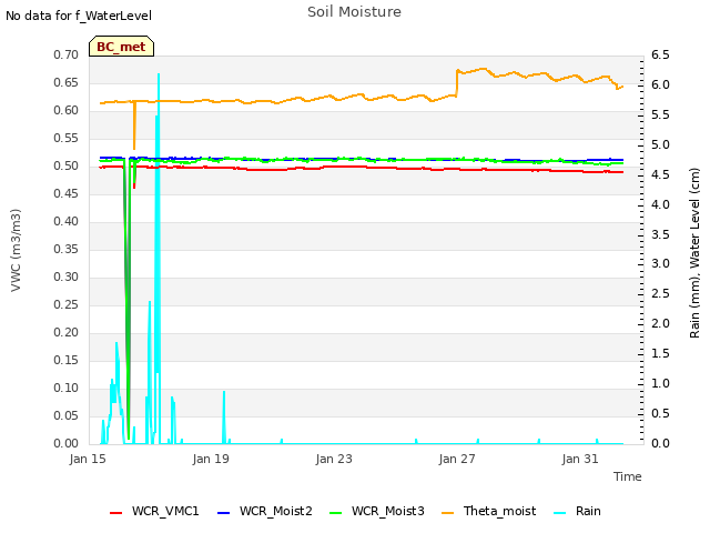 Explore the graph:Soil Moisture in a new window