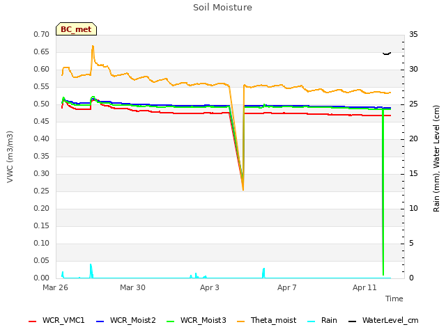 Explore the graph:Soil Moisture in a new window
