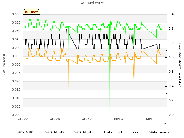 Explore the graph:Soil Moisture in a new window