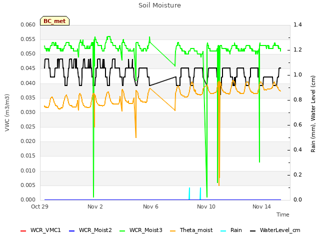 Explore the graph:Soil Moisture in a new window
