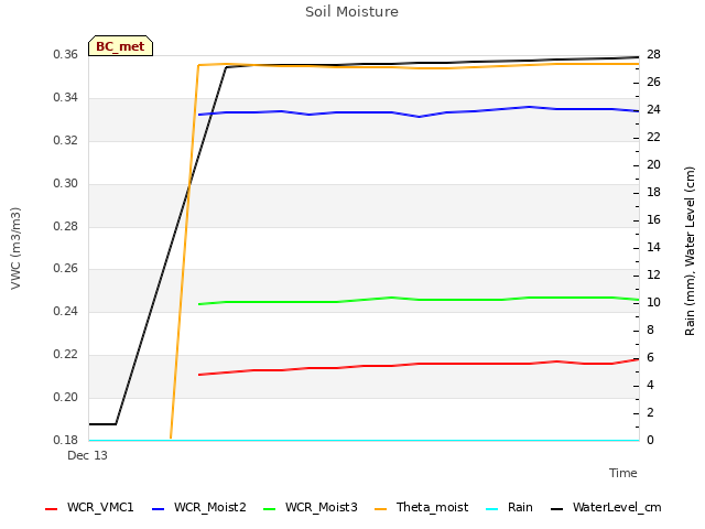 Explore the graph:Soil Moisture in a new window