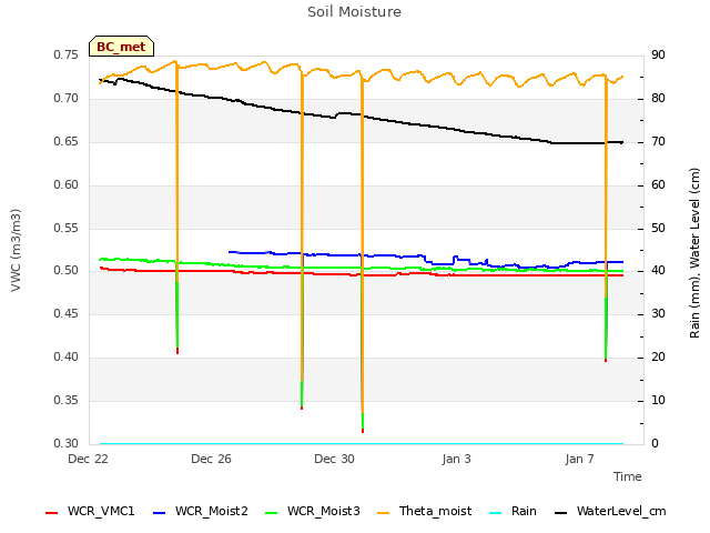 Explore the graph:Soil Moisture in a new window